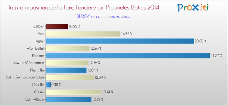 Taux d'imposition de la taxe foncière sur le bati 2014 pour BURGY et les communes proches Comparaison des taux d'imposition de la taxe foncière sur le bati 2014 pour BURGY et les communes voisines