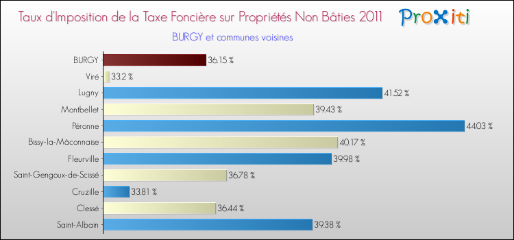 Taux d'imposition de la taxe foncière sur les immeubles et terrains non batis 2011 pour BURGY et les communes proches Comparaison des taux d'imposition de la taxe foncière sur les immeubles et terrains non batis 2011 pour BURGY et les communes voisines