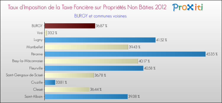 Taux d'imposition de la taxe foncière sur les immeubles et terrains non batis 2012 pour BURGY et les communes proches Comparaison des taux d'imposition de la taxe foncière sur les immeubles et terrains non batis 2012 pour BURGY et les communes voisines