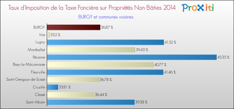 Taux d'imposition de la taxe foncière sur les immeubles et terrains non batis 2014 pour BURGY et les communes proches Comparaison des taux d'imposition de la taxe foncière sur les immeubles et terrains non batis 2014 pour BURGY et les communes voisines