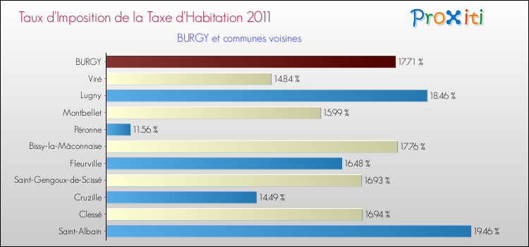 Taux d'imposition de la taxe d'habitation 2011 pour BURGY et les communes proches Comparaison des taux d'imposition de la taxe d'habitation 2011 pour BURGY et les communes voisines