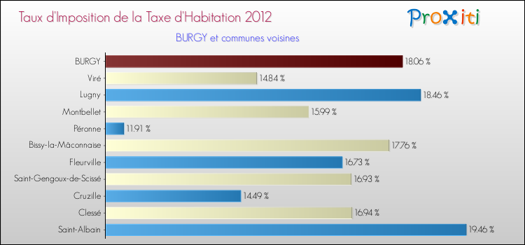 Taux d'imposition de la taxe d'habitation 2012 pour BURGY et les communes proches Comparaison des taux d'imposition de la taxe d'habitation 2012 pour BURGY et les communes voisines