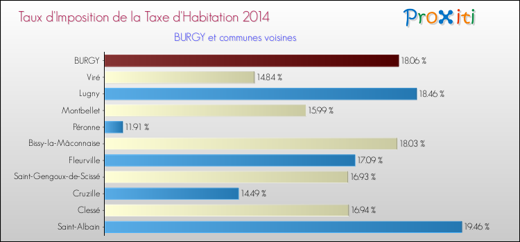 Taux d'imposition de la taxe d'habitation 2014 pour BURGY et les communes proches Comparaison des taux d'imposition de la taxe d'habitation 2014 pour BURGY et les communes voisines