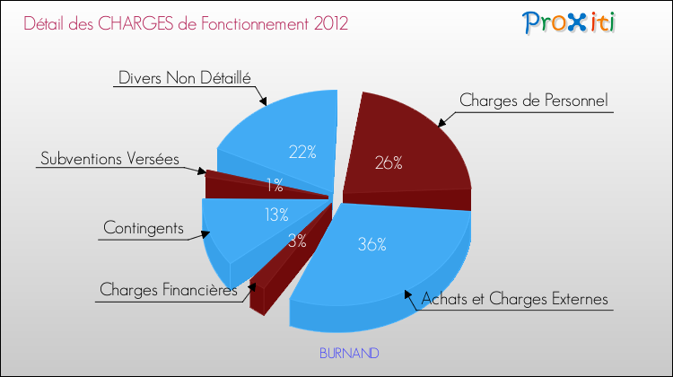 Décomposition des Charges de Fonctionnement 2012 de la commune de BURNAND Charges de Fonctionnement 2012 pour la commune de BURNAND