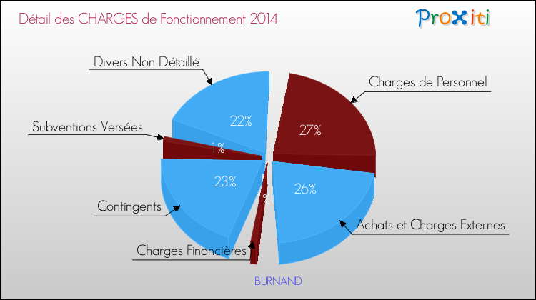 Décomposition des Charges de Fonctionnement 2014 de la commune de BURNAND Charges de Fonctionnement 2014 pour la commune de BURNAND