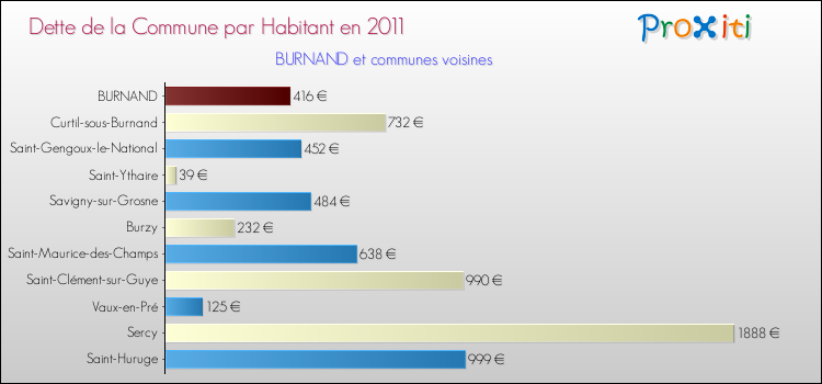 Dette par habitant de la commune en 2011 pour BURNAND et les communes proches Comparaison de la dette par habitant de la commune en 2011 pour BURNAND et les communes voisines
