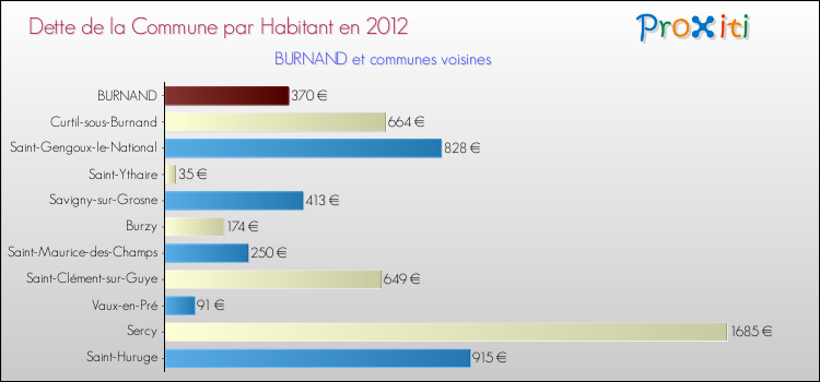 Dette par habitant de la commune en 2012 pour BURNAND et les communes proches Comparaison de la dette par habitant de la commune en 2012 pour BURNAND et les communes voisines