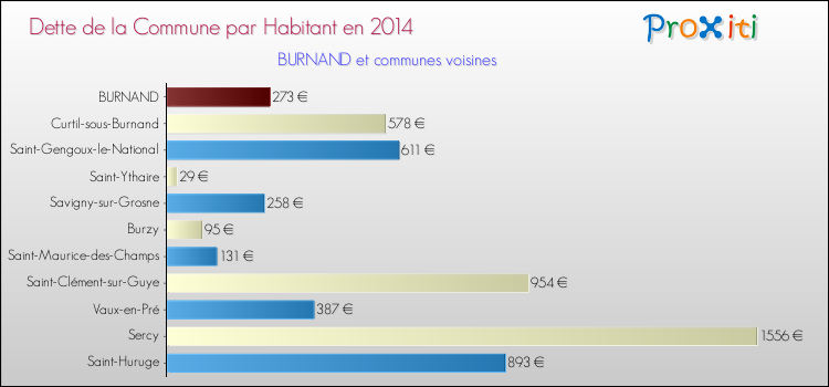 Dette par habitant de la commune en 2014 pour BURNAND et les communes proches Comparaison de la dette par habitant de la commune en 2014 pour BURNAND et les communes voisines