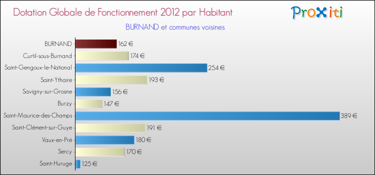 Montant des dotations globales de fonctionnement DGF par Habitant pour BURNAND et les communes proches Comparaison des des dotations globales de fonctionnement DGF par habitant pour BURNAND et les communes voisines