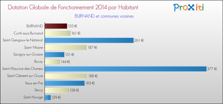 Montant des dotations globales de fonctionnement DGF par Habitant pour BURNAND et les communes proches en 2014. Comparaison des des dotations globales de fonctionnement DGF par habitant pour BURNAND et les communes voisines en 2014.