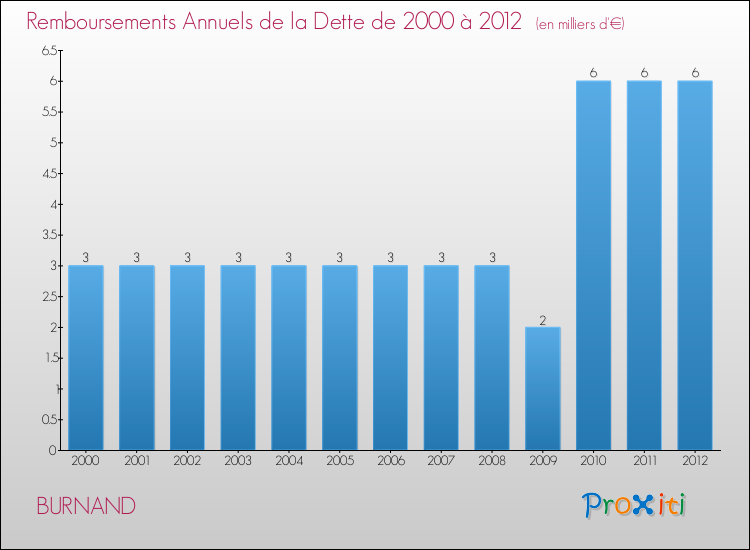 Evolution de l'annuité de la dette pour la commune de BURNAND de 2000 à 2012 Annuités de la dette pour BURNAND de 2000 à 2012