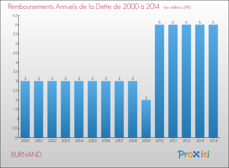 Evolution de l'annuité de la dette pour la commune de BURNAND de 2000 à 2014 Annuités de la dette pour BURNAND de 2000 à 2014