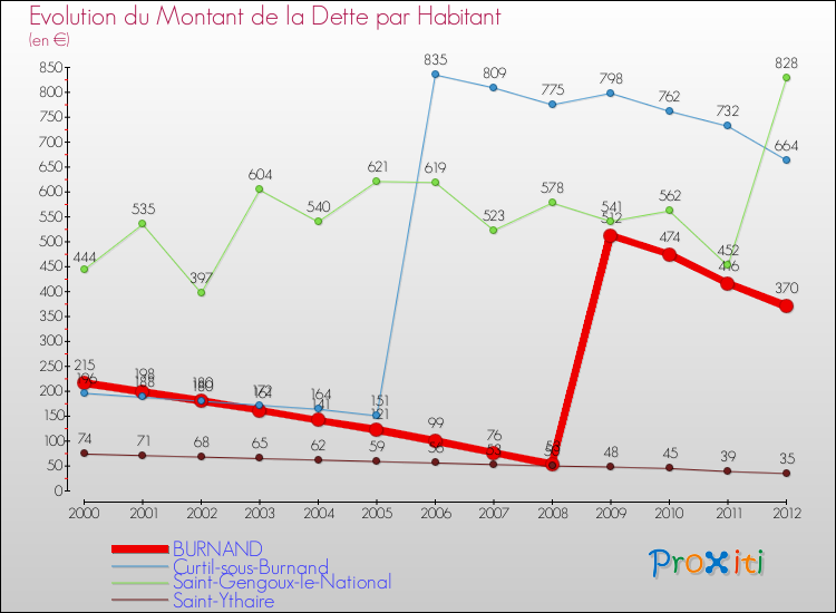 Evolution de la dette par habitant pour la commune de BURNAND et les communes proches de 2000 à 2012 Comparaison de la dette par habitant pour BURNAND et les communes voisines de 2000 à 2012