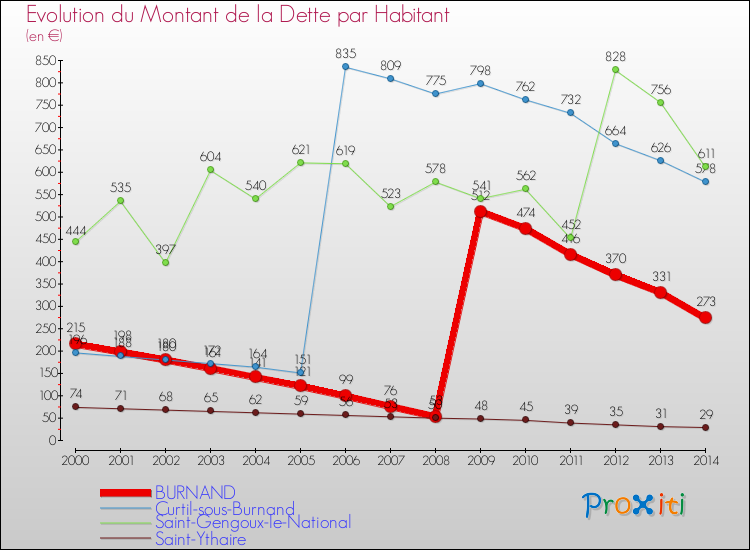 Evolution de la dette par habitant pour la commune de BURNAND et les communes proches de 2000 à 2014 Comparaison de la dette par habitant pour BURNAND et les communes voisines de 2000 à 2014
