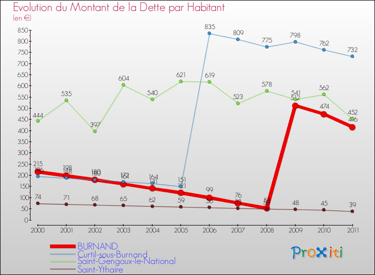 Evolution de la dette par habitant pour la commune de BURNAND et les communes proches Comparaison de la dette par habitant pour BURNAND et les communes voisines