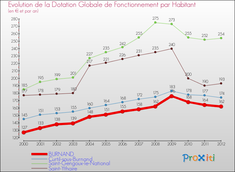 Evolution et montant de la dotation globale de fonctionnement par Habitant pour BURNAND et les communes proches Comparaison des dotations globales de fonctionnement par habitant pour BURNAND et les communes voisines
