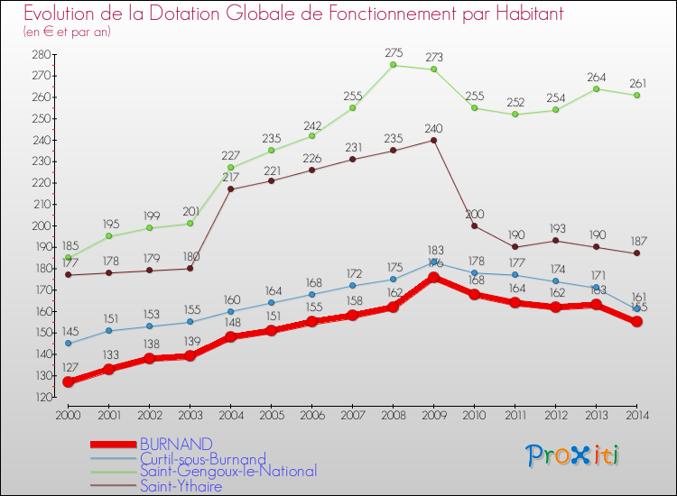 Evolution et montant de la dotation globale de fonctionnement par Habitant pour BURNAND et les communes proches de 2000 à 2014. Comparaison des dotations globales de fonctionnement par habitant pour BURNAND et les communes voisines de 2000 à 2014.