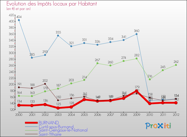 Evolution et montant des impôts locaux par Habitant pour BURNAND et les communes proches Comparaison des impôts locaux par habitant pour BURNAND et les communes voisines