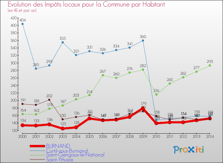 Evolution et montant des impôts locaux par Habitant pour BURNAND et les communes proches de 2000 à 2014 Comparaison des impôts locaux par habitant pour BURNAND et les communes voisines de 2000 à 2014