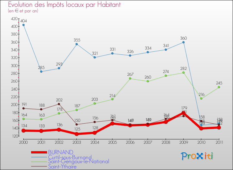 Evolution et montant des impôts locaux par Habitant pour BURNAND et les communes proches Comparaison des impôts locaux par habitant pour BURNAND et les communes voisines
