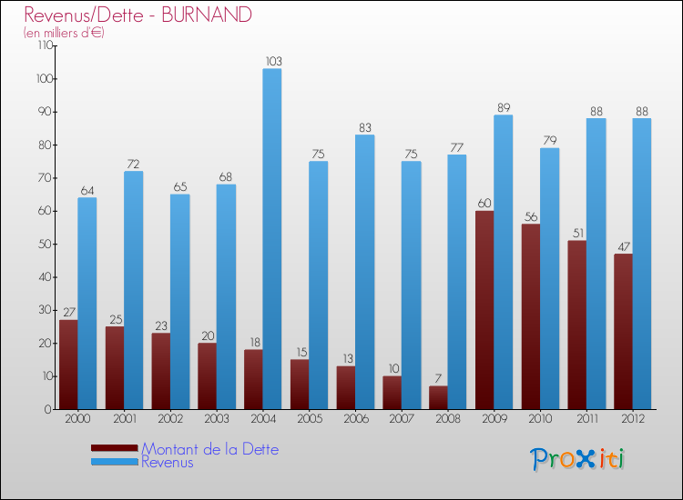 Evolution comparée de la dette et des revenus pour la commune de BURNAND de 2000 à 2012 Comparaison de la dette et des revenus pour BURNAND de 2000 à 2012