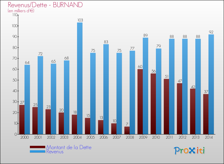 Evolution comparée de la dette et des revenus pour la commune de BURNAND de 2000 à 2014 Comparaison de la dette et des revenus pour BURNAND de 2000 à 2014