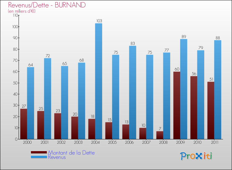 Evolution comparée de la dette et des revenus pour la commune de BURNAND de 2000 à 2011 Comparaison de la dette et des revenus pour BURNAND de 2000 à 2011
