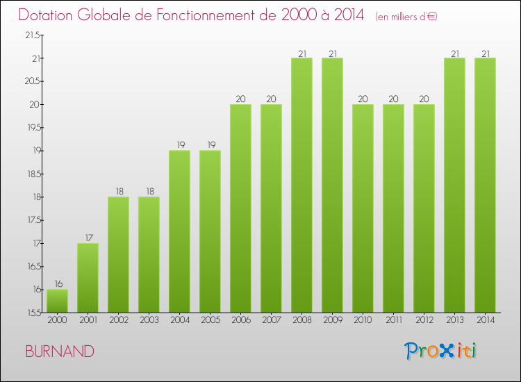 Evolution du montant de la Dotation Globale de Fonctionnement pour la commune de BURNAND de 2000 à 2014 Evolution du montant de la Dotation Globale de Fonctionnement pour BURNAND de 2000 à 2014