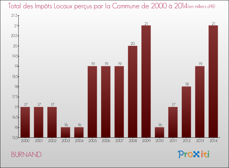 Evolution des Impôts Locaux pour la commune de BURNAND de 2000 à 2014 Evolution des Impôts Locaux pour BURNAND de 2000 à 2014