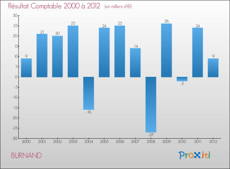 Evolution du résultat comptable pour la commune de BURNAND de 2000 à 2012 Evolution du résultat comptable pour BURNAND de 2000 à 2012