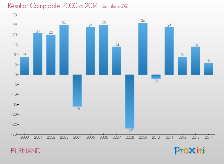 Evolution du résultat comptable pour la commune de BURNAND de 2000 à 2014 Evolution du résultat comptable pour BURNAND de 2000 à 2014
