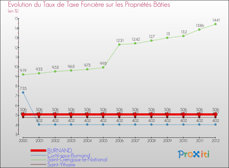 Evolution du taux de la taxe foncière sur le bati pour BURNAND et les communes proches de 2000 à 2012 Comparaison des taux de taxe foncière sur le bati pour BURNAND et les communes voisines de 2000 à 2012
