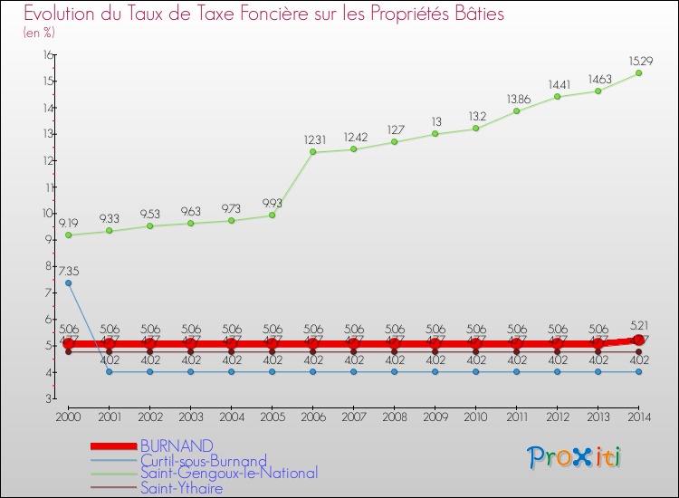 Evolution du taux de la taxe foncière sur le bati pour BURNAND et les communes proches de 2000 à 2014 Comparaison des taux de taxe foncière sur le bati pour BURNAND et les communes voisines de 2000 à 2014