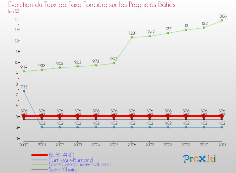 Evolution du taux de la taxe foncière sur le bati pour BURNAND et les communes proches Comparaison des taux de taxe foncière sur le bati pour BURNAND et les communes voisines