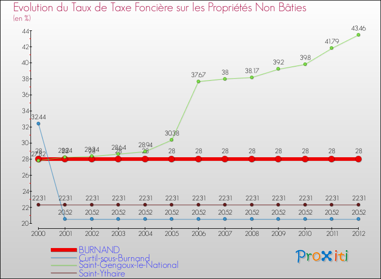 Evolution du taux de la taxe foncière sur les immeubles et terrains non batis pour BURNAND et les communes proches de 2000 à 2012 Comparaison des taux de la taxe foncière sur les immeubles et terrains non batis pour BURNAND et les communes voisines de 2000 à 2012