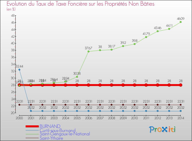 Evolution du taux de la taxe foncière sur les immeubles et terrains non batis pour BURNAND et les communes proches de 2000 à 2014 Comparaison des taux de la taxe foncière sur les immeubles et terrains non batis pour BURNAND et les communes voisines de 2000 à 2014