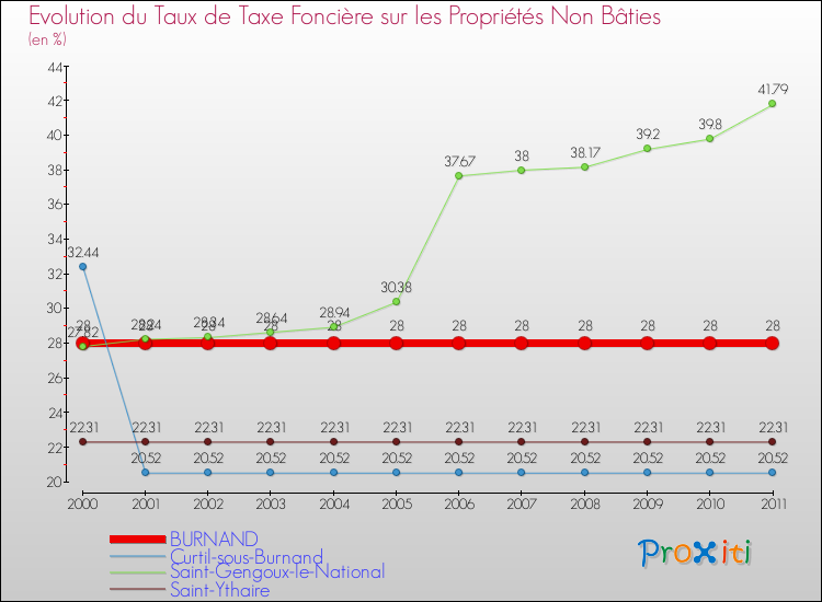 Evolution du taux de la taxe foncière sur les immeubles et terrains non batis pour BURNAND et les communes proches Comparaison des taux de la taxe foncière sur les immeubles et terrains non batis pour BURNAND et les communes voisines