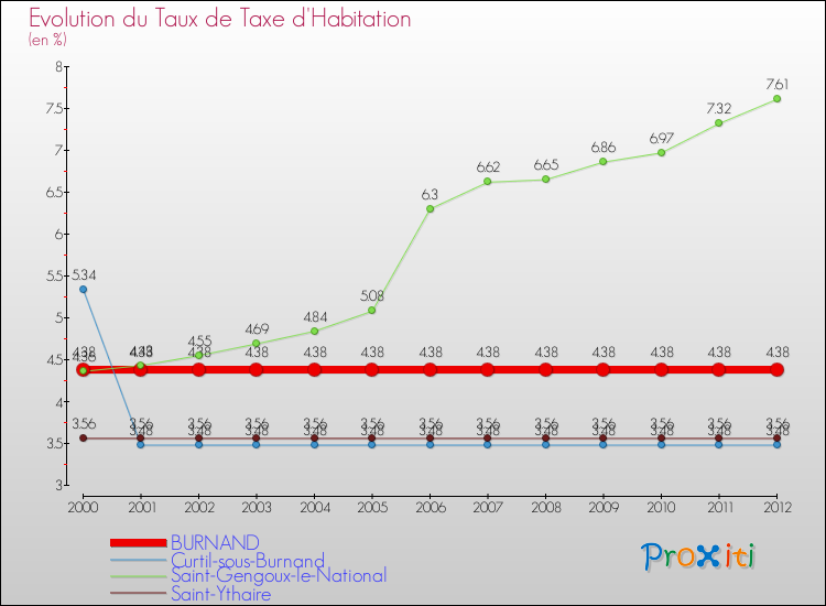 Evolution du taux de la taxe d'habitation pour BURNAND et les communes proches Comparaison des taux de la taxe d'habitation pour BURNAND et les communes voisines