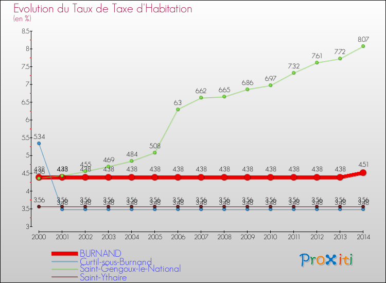 Evolution du taux de la taxe d'habitation pour BURNAND et les communes proches de 2000 à 2014 Comparaison des taux de la taxe d'habitation pour BURNAND et les communes voisines de 2000 à 2014