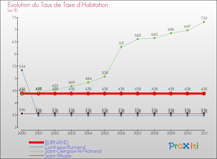 Evolution du taux de la taxe d'habitation pour BURNAND et les communes proches Comparaison des taux de la taxe d'habitation pour BURNAND et les communes voisines