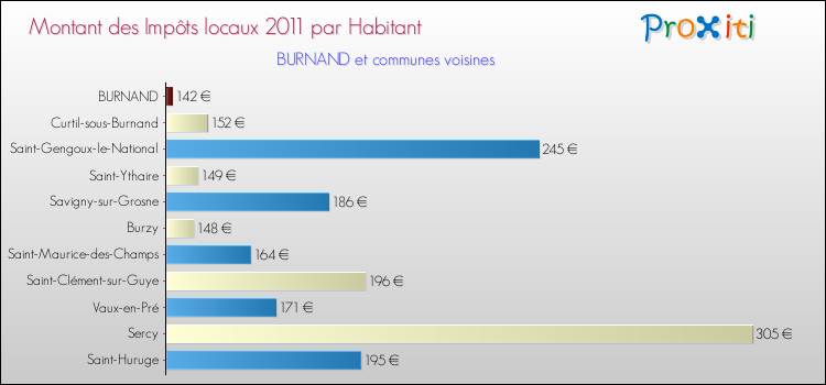 Montant des impôts locaux par Habitant pour BURNAND et les communes proches Comparaison des impôts locaux par habitant pour BURNAND et les communes voisines
