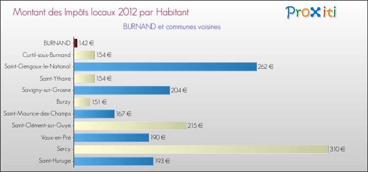 Montant des impôts locaux par Habitant pour BURNAND et les communes proches Comparaison des impôts locaux par habitant pour BURNAND et les communes voisines