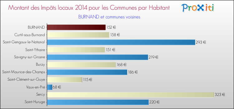 Montant des impôts locaux par Habitant pour BURNAND et les communes proches en 2014 Comparaison des impôts locaux par habitant pour BURNAND et les communes voisines en 2014