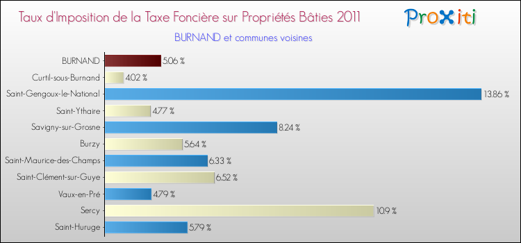 Taux d'imposition de la taxe foncière sur le bati 2011 pour BURNAND et les communes proches Comparaison des taux d'imposition de la taxe foncière sur le bati 2011 pour BURNAND et les communes voisines