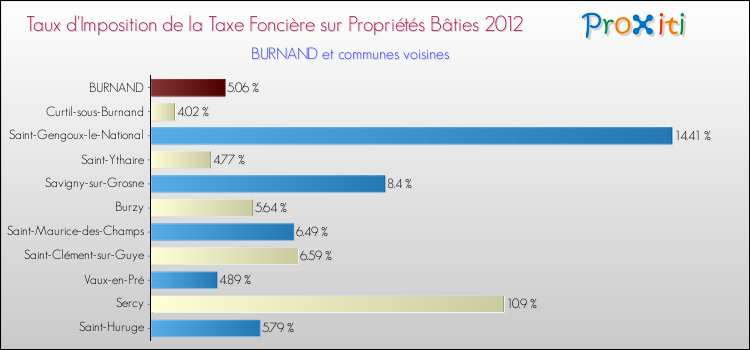 Taux d'imposition de la taxe foncière sur le bati 2012 pour BURNAND et les communes proches Comparaison des taux d'imposition de la taxe foncière sur le bati 2012 pour BURNAND et les communes voisines