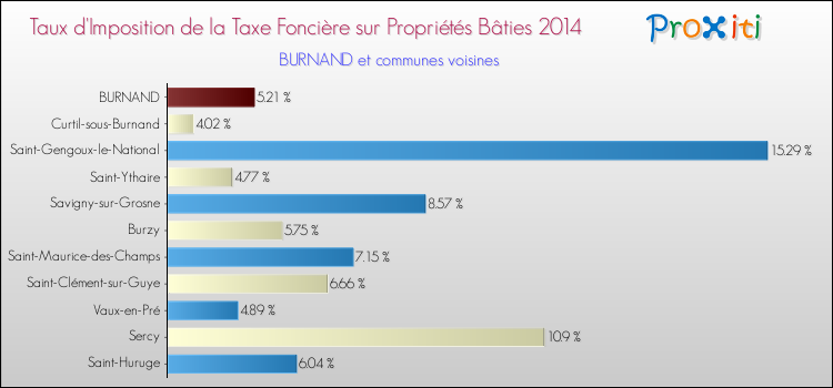 Taux d'imposition de la taxe foncière sur le bati 2014 pour BURNAND et les communes proches Comparaison des taux d'imposition de la taxe foncière sur le bati 2014 pour BURNAND et les communes voisines