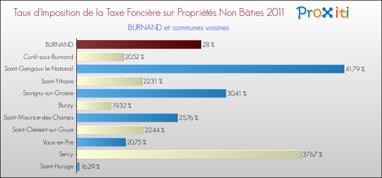 Taux d'imposition de la taxe foncière sur les immeubles et terrains non batis 2011 pour BURNAND et les communes proches Comparaison des taux d'imposition de la taxe foncière sur les immeubles et terrains non batis 2011 pour BURNAND et les communes voisines
