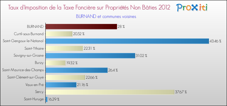Taux d'imposition de la taxe foncière sur les immeubles et terrains non batis 2012 pour BURNAND et les communes proches Comparaison des taux d'imposition de la taxe foncière sur les immeubles et terrains non batis 2012 pour BURNAND et les communes voisines