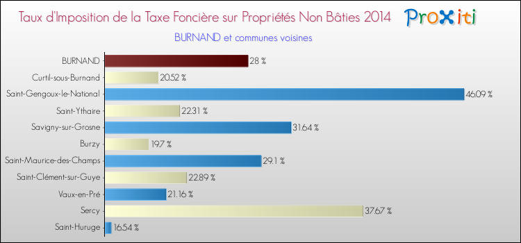 Taux d'imposition de la taxe foncière sur les immeubles et terrains non batis 2014 pour BURNAND et les communes proches Comparaison des taux d'imposition de la taxe foncière sur les immeubles et terrains non batis 2014 pour BURNAND et les communes voisines