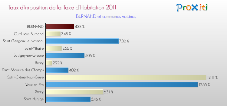 Taux d'imposition de la taxe d'habitation 2011 pour BURNAND et les communes proches Comparaison des taux d'imposition de la taxe d'habitation 2011 pour BURNAND et les communes voisines